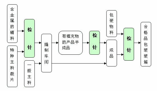 检针标准流程图.gif